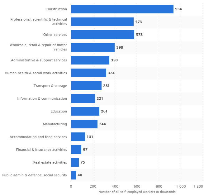 Growth of self-employment _ industries