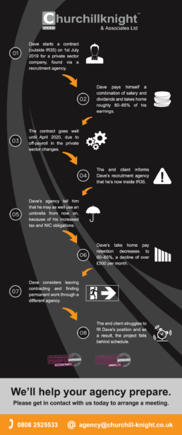 Churchill Knight Off-Payroll Privates Sector Example Infographic